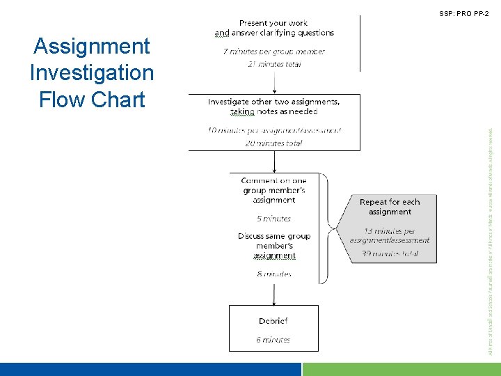 SSP: PRO PP-2 Assignment Investigation Flow Chart 