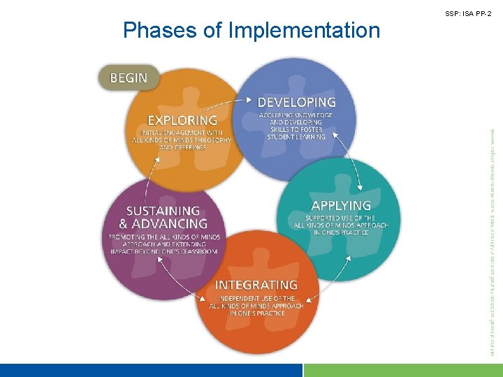 Phases of Implementation SSP: ISA PP-2 