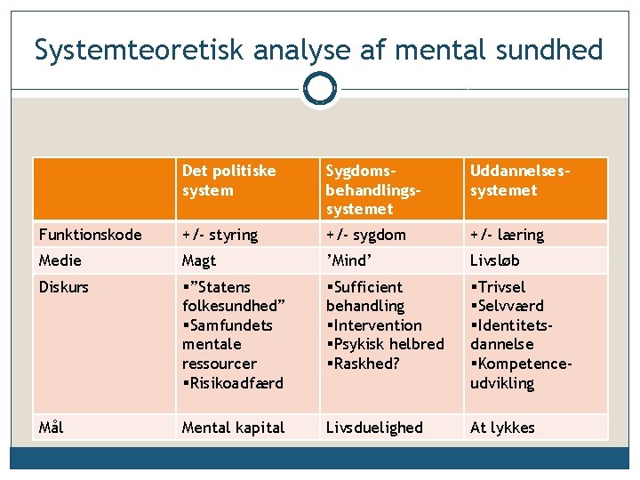 Systemteoretisk analyse af mental sundhed Det politiske system Sygdomsbehandlingssystemet Uddannelsessystemet Funktionskode +/- styring +/-