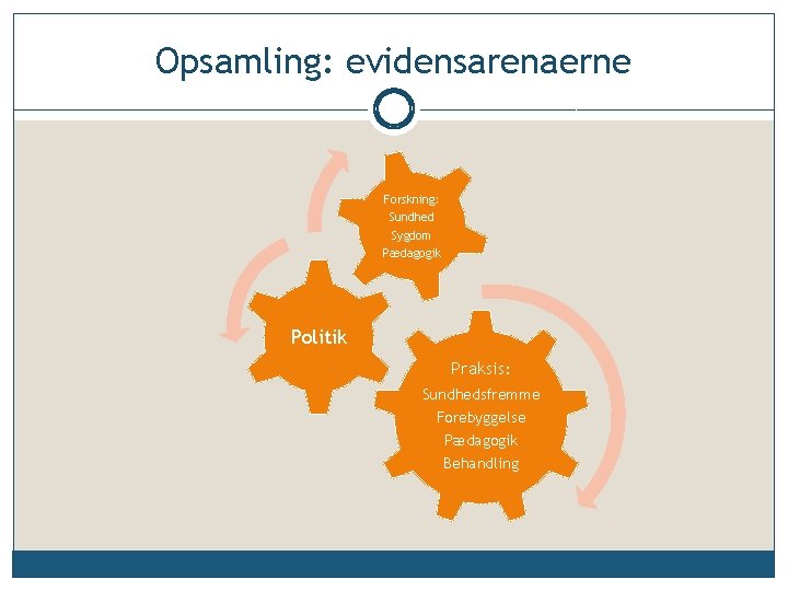 Opsamling: evidensarenaerne Forskning: Sundhed Sygdom Pædagogik Politik Praksis: Sundhedsfremme Forebyggelse Pædagogik Behandling 