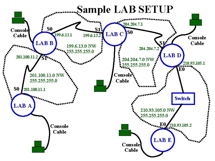 Sample LAB SETUP S 0 Console Cable S 1 199. 6. 13. 1 LAB