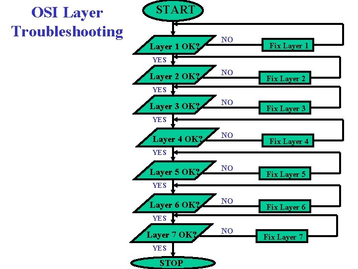 OSI Layer Troubleshooting START Layer 1 OK? NO Fix Layer 1 YES Layer 2