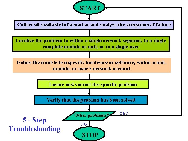 START Collect all available information and analyze the symptoms of failure Localize the problem