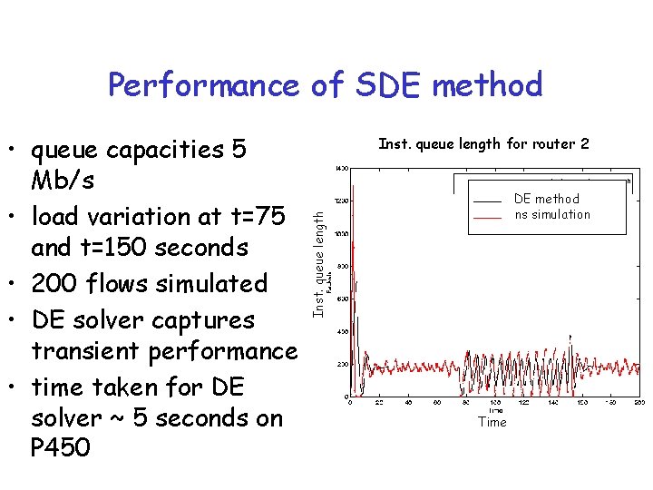 Performance of SDE method Inst. queue length for router 2 DE method ns simulation