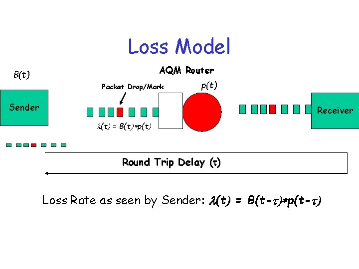 Loss Model AQM Router B(t) Packet Drop/Mark p(t) Sender Receiver l(t) = B(t)*p(t) Round
