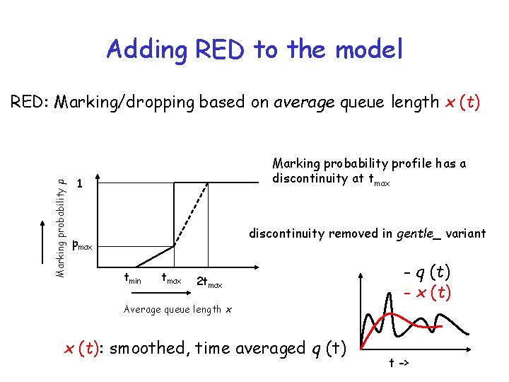 Adding RED to the model Marking probability p RED: Marking/dropping based on average queue