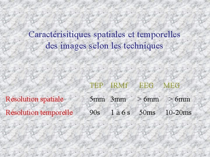 Caractérisitiques spatiales et temporelles des images selon les techniques TEP IRMf EEG MEG Résolution