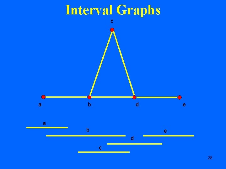 Interval Graphs c a b d e a b e d c 28 
