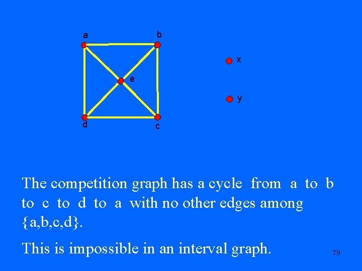 b a x e y d c The competition graph has a cycle from
