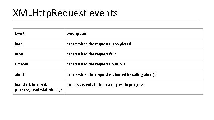 XMLHttp. Request events Event Description load occurs when the request is completed error occurs