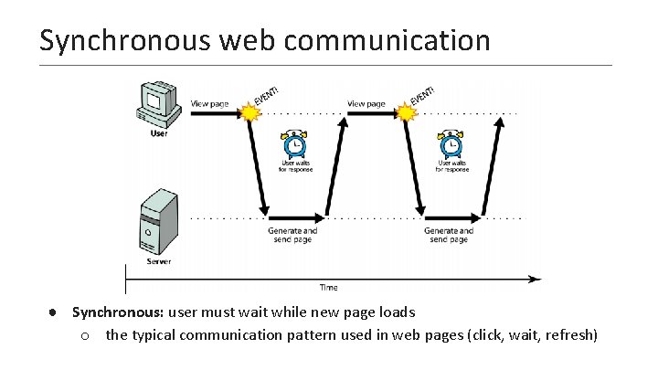 Synchronous web communication ● Synchronous: user must wait while new page loads o the
