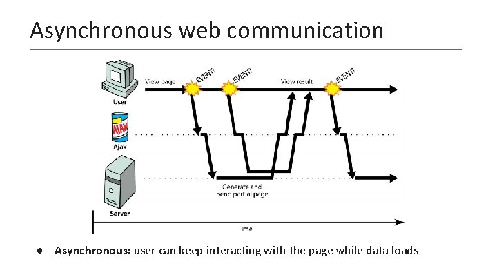 Asynchronous web communication ● Asynchronous: user can keep interacting with the page while data