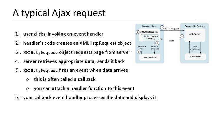 A typical Ajax request 1. user clicks, invoking an event handler 2. handler’s code