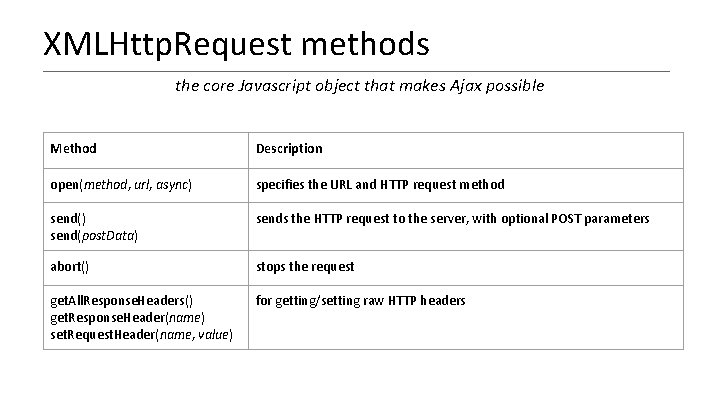 XMLHttp. Request methods the core Javascript object that makes Ajax possible Method Description open(method,