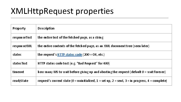 XMLHttp. Request properties Property Description response. Text the entire text of the fetched page,