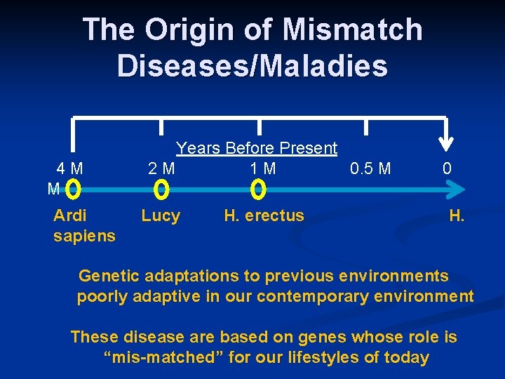 The Origin of Mismatch Diseases/Maladies 4 M M Ardi sapiens Years Before Present 2