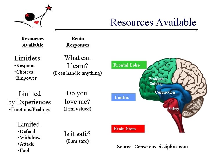 Resources Available Limitless • Respond • Choices • Empower Limited by Experiences • Emotions/Feelings Resources Available Limitless • Respond • Choices • Empower Limited by Experiences • Emotions/Feelings