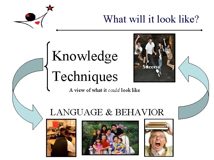 What will it look like? Knowledge Techniques Success A view of what it could What will it look like? Knowledge Techniques Success A view of what it could