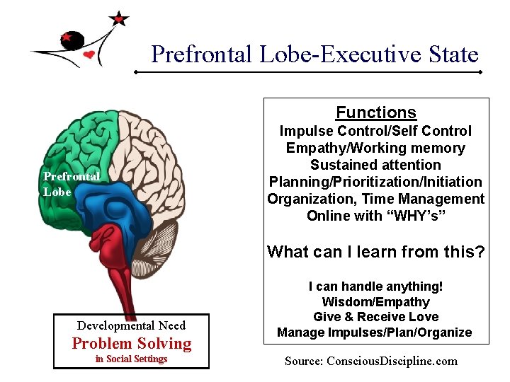 Prefrontal Lobe-Executive State Functions Prefrontal Lobe Impulse Control/Self Control Empathy/Working memory Sustained attention Planning/Prioritization/Initiation Prefrontal Lobe-Executive State Functions Prefrontal Lobe Impulse Control/Self Control Empathy/Working memory Sustained attention Planning/Prioritization/Initiation