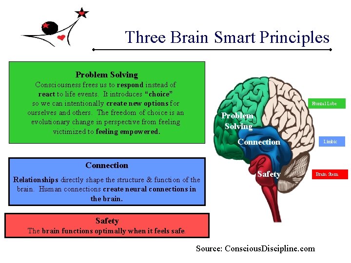 Three Brain Smart Principles Problem Solving Consciousness frees us to respond instead of react Three Brain Smart Principles Problem Solving Consciousness frees us to respond instead of react