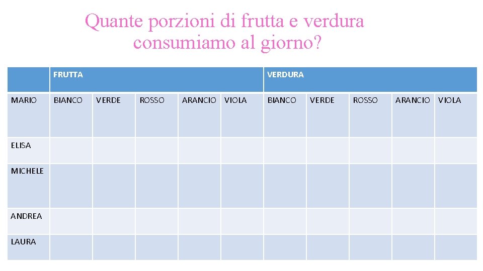 Quante porzioni di frutta e verdura consumiamo al giorno? FRUTTA MARIO ELISA MICHELE ANDREA