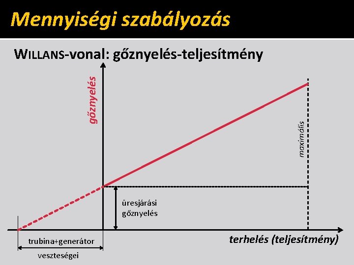 Mennyiségi szabályozás maximális gőznyelés WILLANS-vonal: gőznyelés-teljesítmény üresjárási gőznyelés trubina+generátor veszteségei terhelés (teljesítmény) 