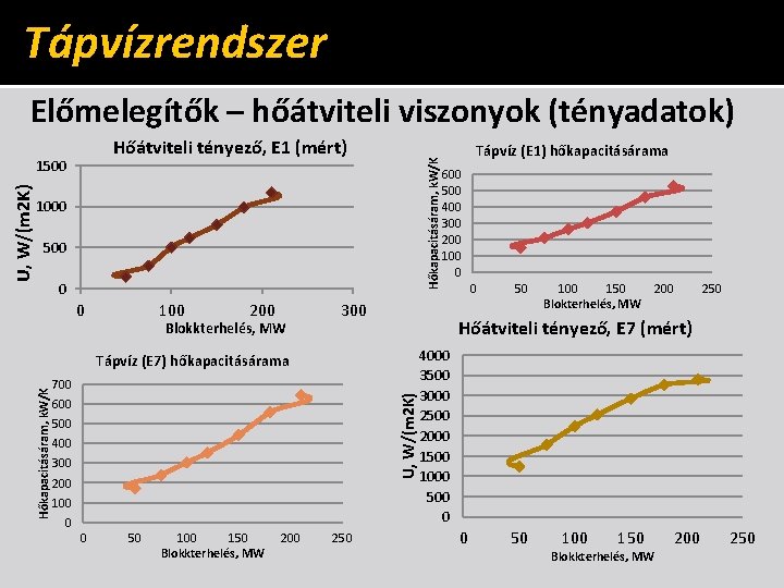 Tápvízrendszer Előmelegítők – hőátviteli viszonyok (tényadatok) 1000 500 0 0 100 200 Blokkterhelés, MW