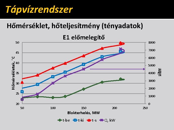 Tápvízrendszer Hőmérséklet, hőteljesítmény (tényadatok) E 1 előmelegítő 8000 7000 Hőmérsékletek, °C 45 6000 40