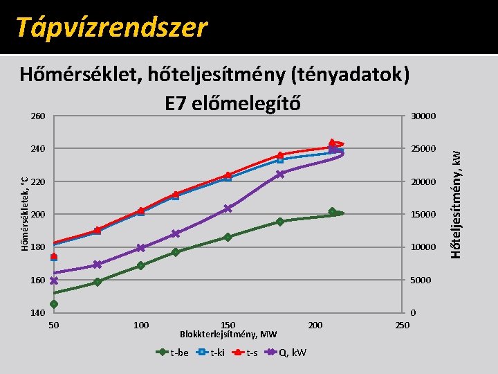 Tápvízrendszer 240 25000 220 20000 200 15000 180 10000 160 5000 140 0 50