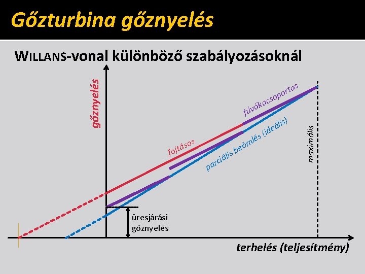 Gőzturbina gőznyelés WILLANS-vonal különböző szabályozásoknál s to r o p fúv os ás fojt