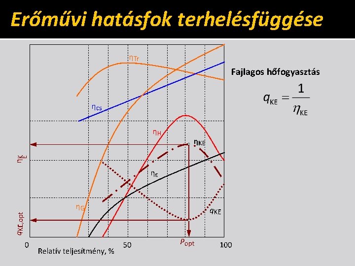 Erőművi hatásfok terhelésfüggése Fajlagos hőfogyasztás 