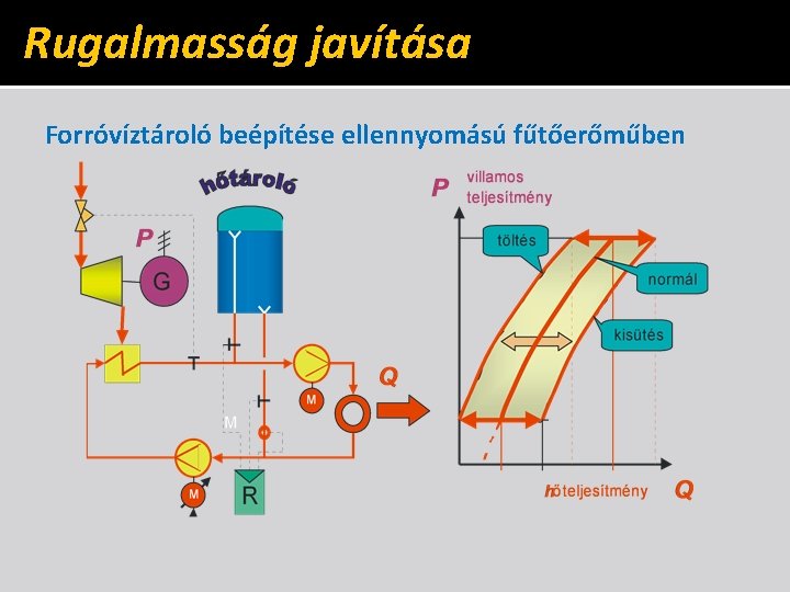 Rugalmasság javítása Forróvíztároló beépítése ellennyomású fűtőerőműben 