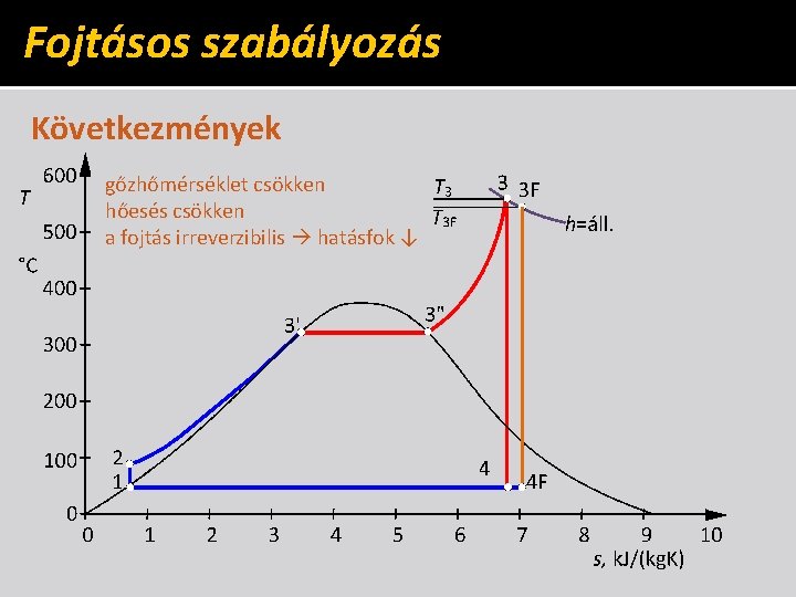 Fojtásos szabályozás Következmények gőzhőmérséklet csökken hőesés csökken a fojtás irreverzibilis hatásfok ↓ 