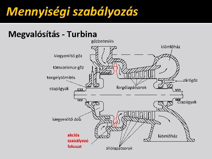 Mennyiségi szabályozás Megvalósítás - Turbina 