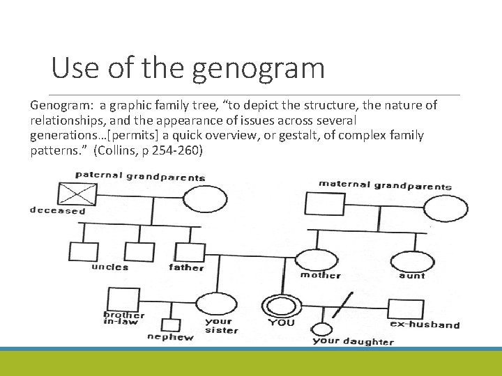 Use of the genogram Genogram: a graphic family tree, “to depict the structure, the