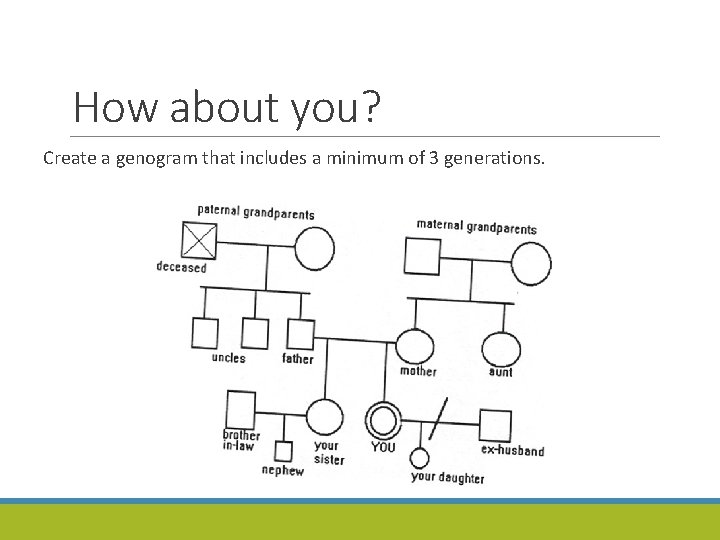 How about you? Create a genogram that includes a minimum of 3 generations. 
