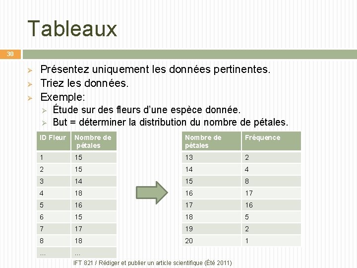 Tableaux 30 Ø Ø Ø Présentez uniquement les données pertinentes. Triez les données. Exemple: