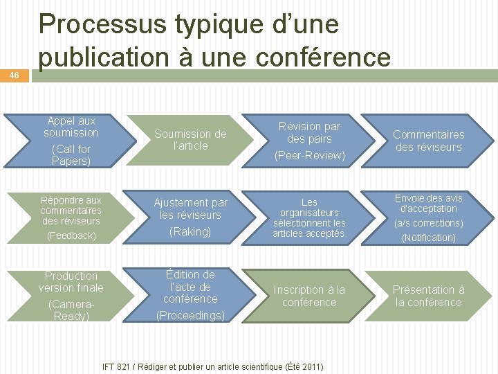 46 Processus typique d’une publication à une conférence Appel aux soumission Soumission de l’article