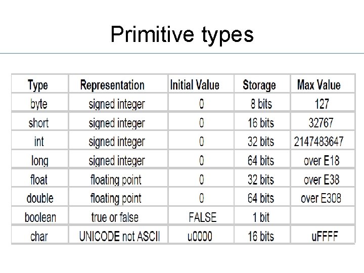 Primitive types 