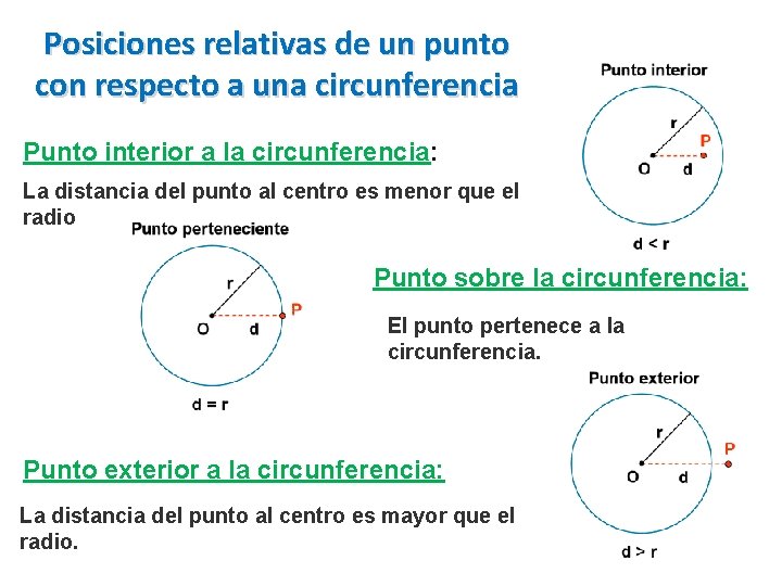 Posiciones relativas de un punto con respecto a una circunferencia Punto interior a la