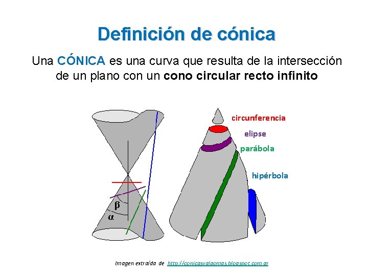 Definición de cónica Una CÓNICA es una curva que resulta de la intersección de