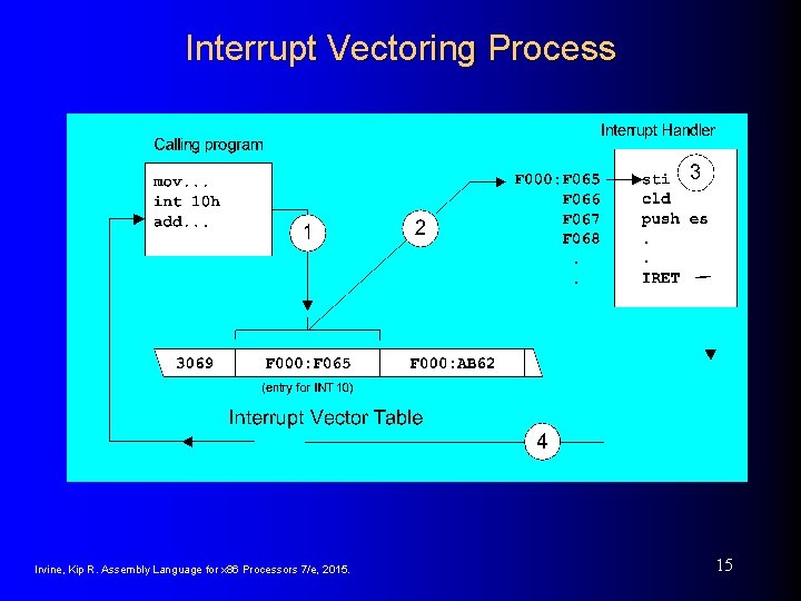 Interrupt Vectoring Process Irvine, Kip R. Assembly Language for x 86 Processors 7/e, 2015. Interrupt Vectoring Process Irvine, Kip R. Assembly Language for x 86 Processors 7/e, 2015.