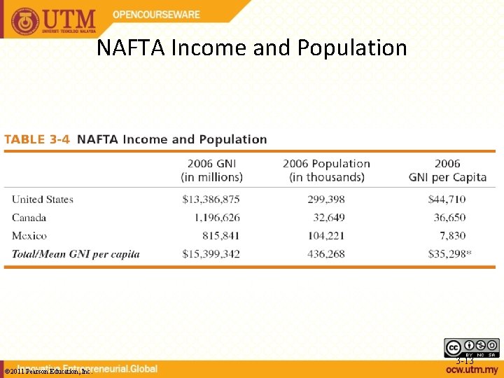 NAFTA Income and Population 3 -13 © 2011 Pearson Education, Inc. 