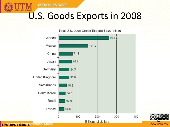 U. S. Goods Exports in 2008 3 -14 © 2011 Pearson Education, Inc. 