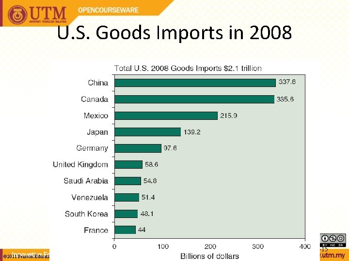 U. S. Goods Imports in 2008 3 -15 © 2011 Pearson Education, Inc. 