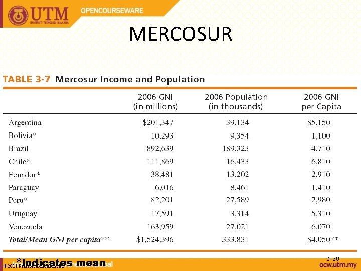 MERCOSUR Indicates mean © 2011* Pearson Education, Inc. 3 -20 