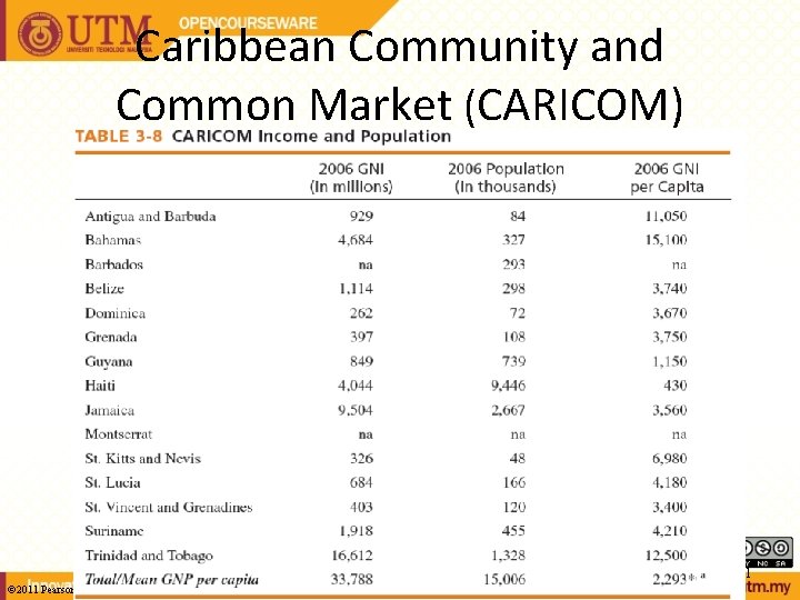 Caribbean Community and Common Market (CARICOM) 3 -21 © 2011 Pearson Education, Inc. 