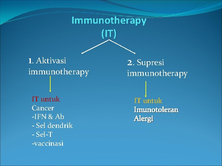 Immunotherapy (IT) 1. Aktivasi immunotherapy IT untuk Cancer -IFN & Ab - Sel dendrik