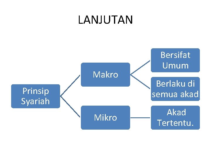 LANJUTAN Makro Prinsip Syariah Mikro Bersifat Umum Berlaku di semua akad Akad Tertentu. 