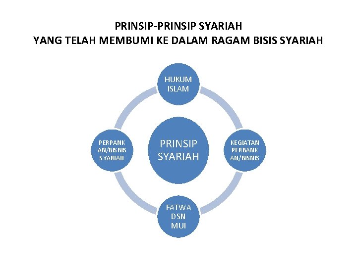 PRINSIP-PRINSIP SYARIAH YANG TELAH MEMBUMI KE DALAM RAGAM BISIS SYARIAH HUKUM ISLAM PERPANK AN/BISNIS